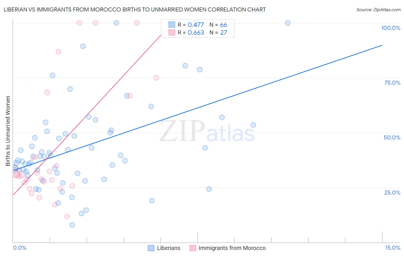 Liberian vs Immigrants from Morocco Births to Unmarried Women