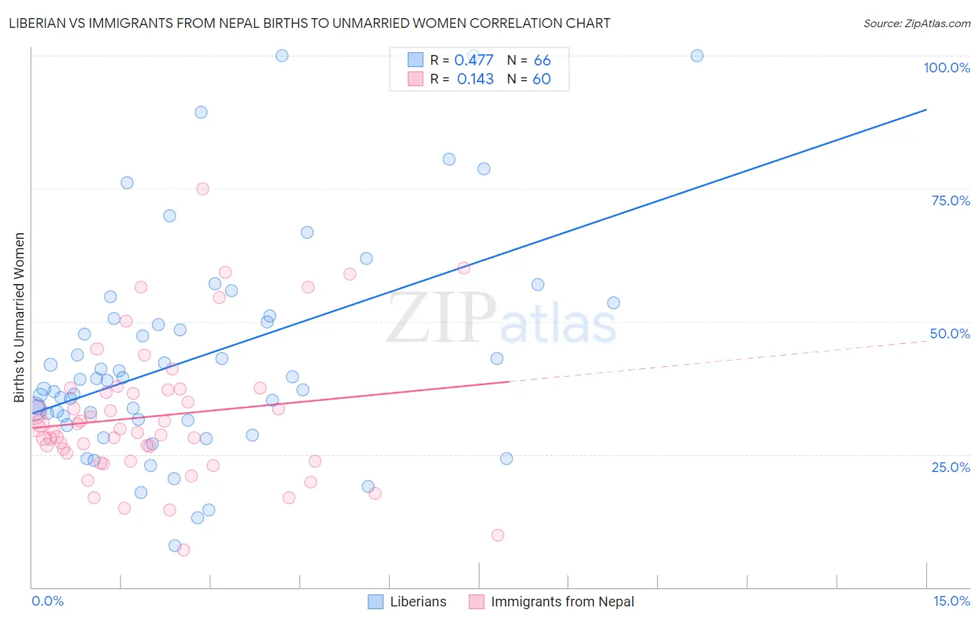 Liberian vs Immigrants from Nepal Births to Unmarried Women