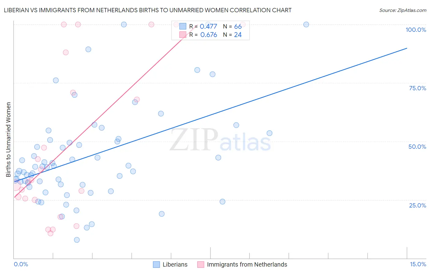 Liberian vs Immigrants from Netherlands Births to Unmarried Women