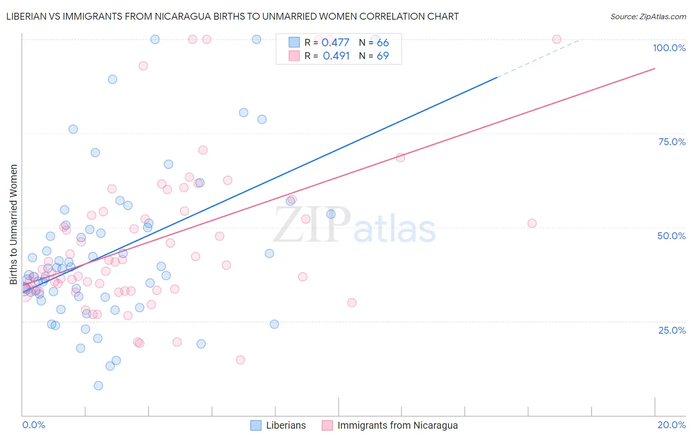 Liberian vs Immigrants from Nicaragua Births to Unmarried Women