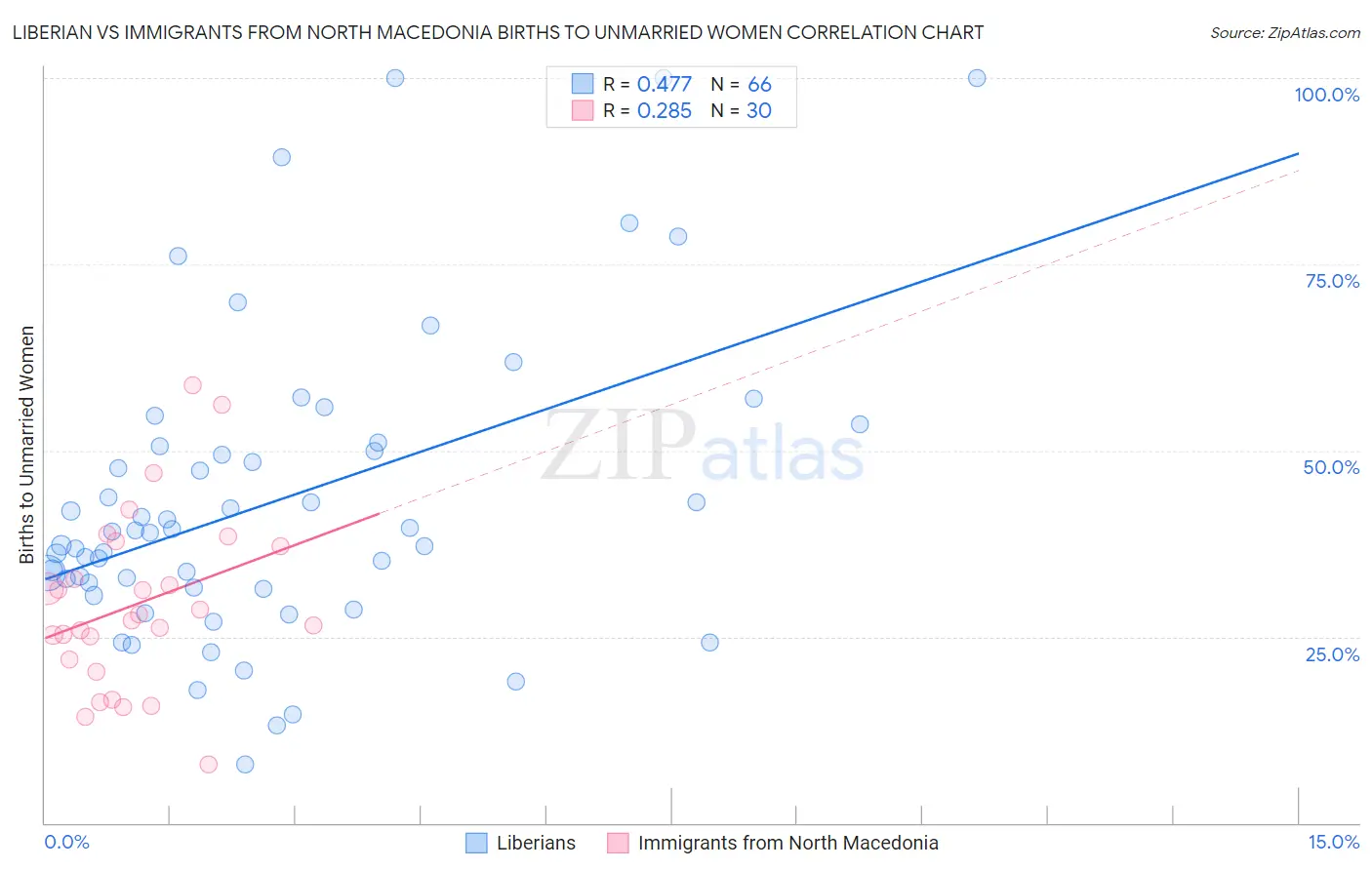 Liberian vs Immigrants from North Macedonia Births to Unmarried Women