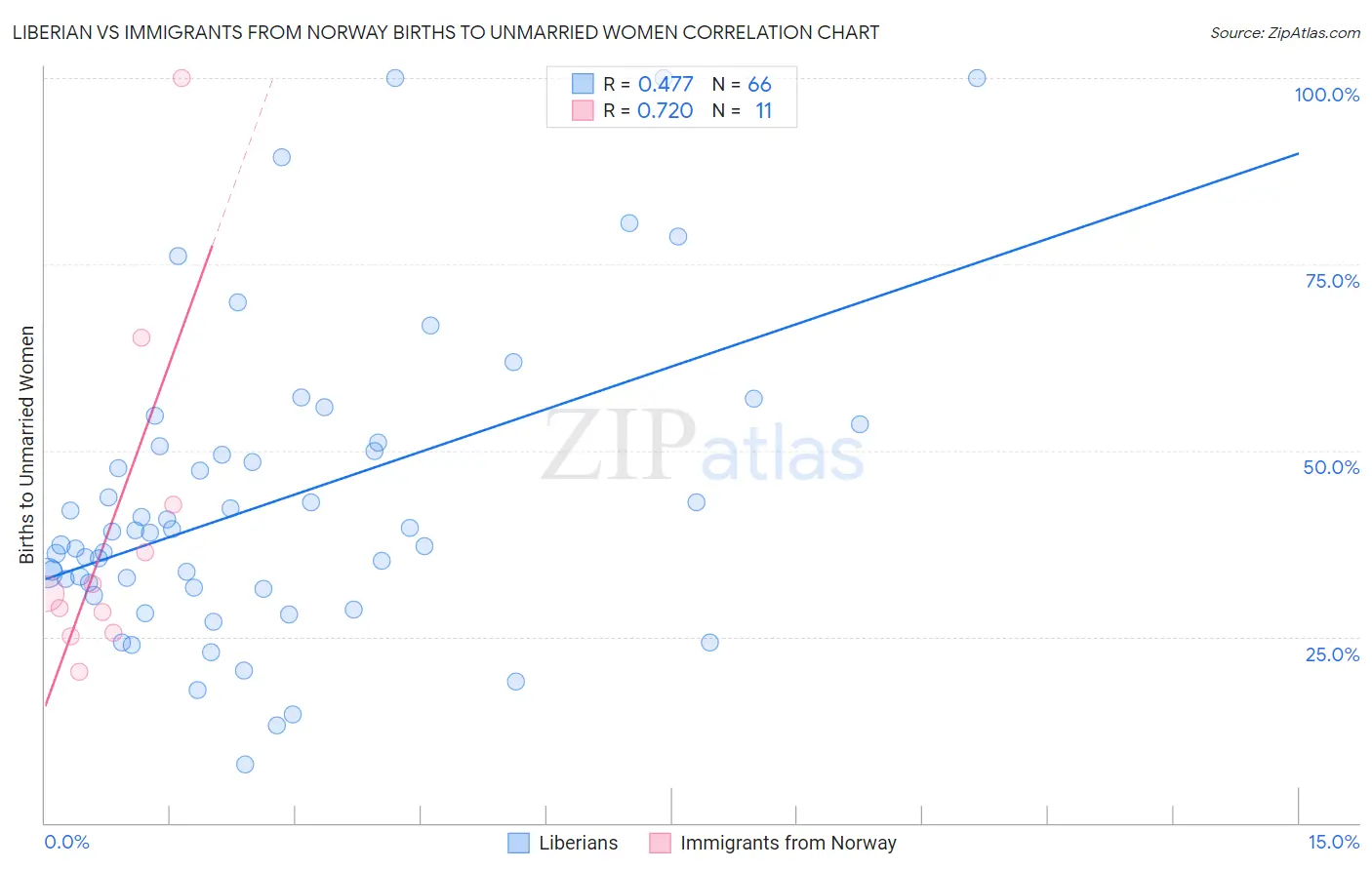 Liberian vs Immigrants from Norway Births to Unmarried Women