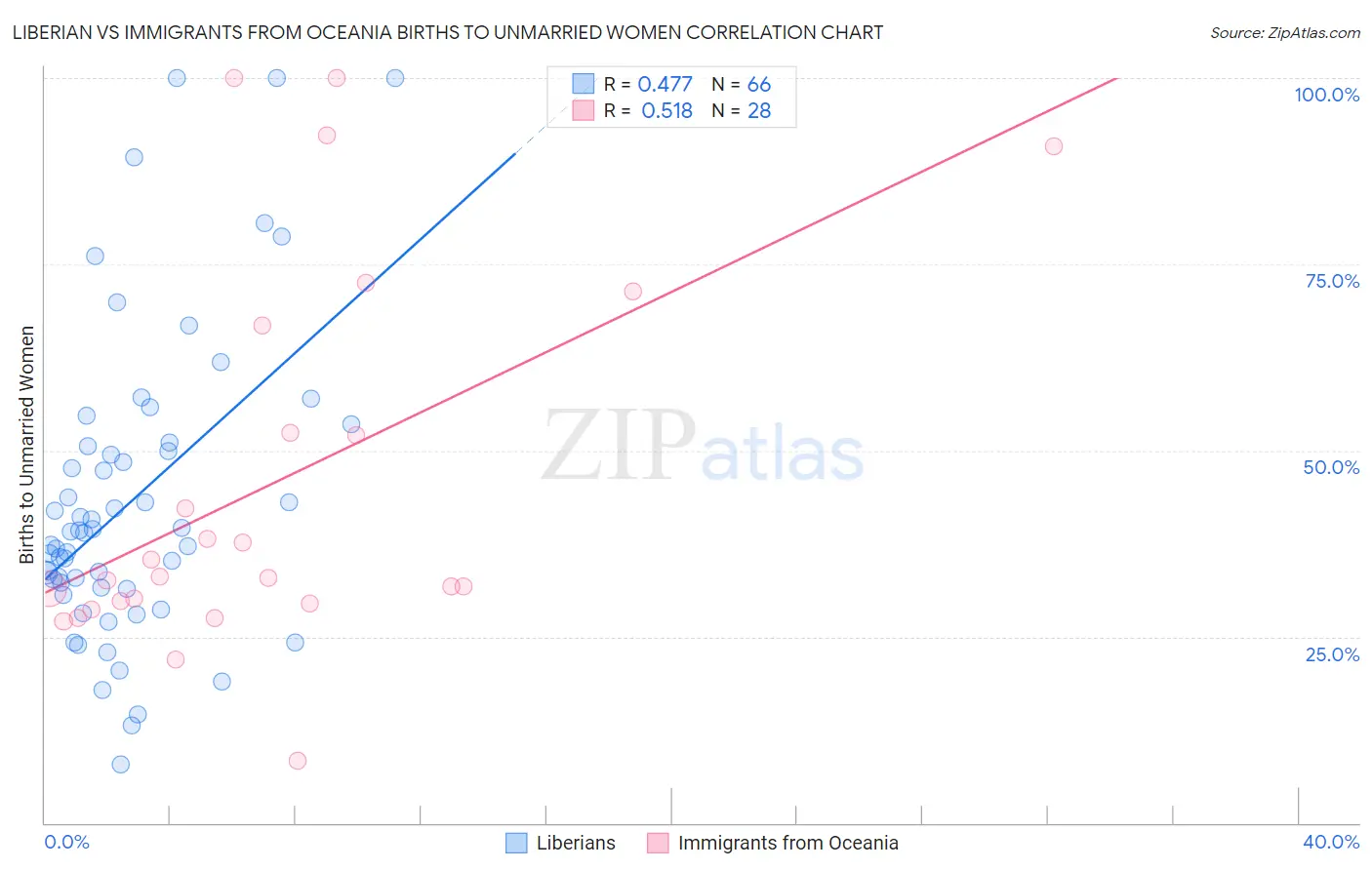 Liberian vs Immigrants from Oceania Births to Unmarried Women