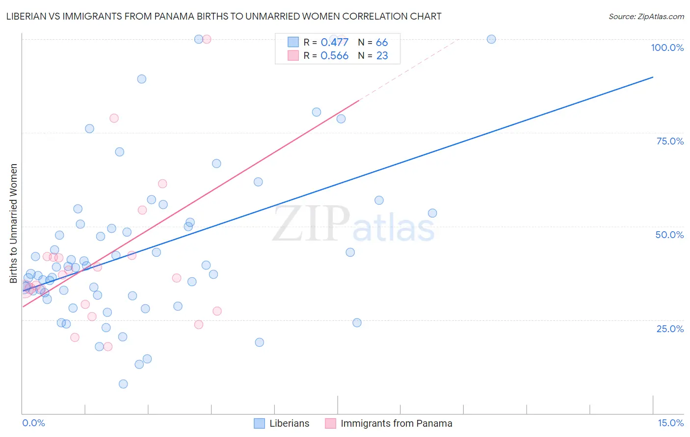 Liberian vs Immigrants from Panama Births to Unmarried Women