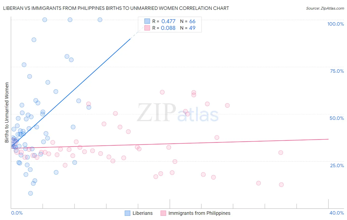 Liberian vs Immigrants from Philippines Births to Unmarried Women