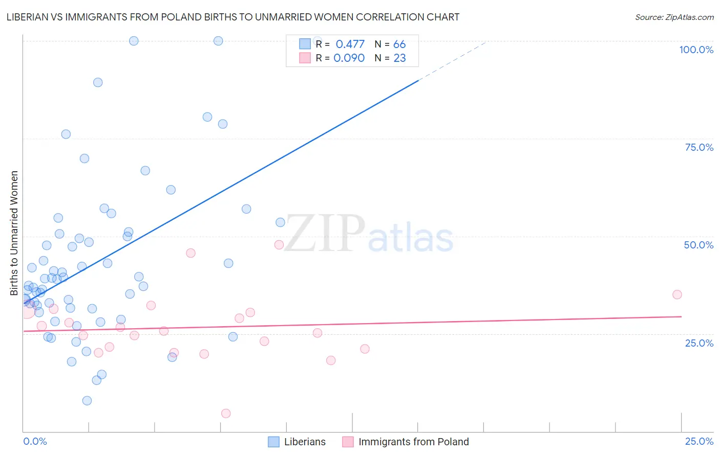 Liberian vs Immigrants from Poland Births to Unmarried Women