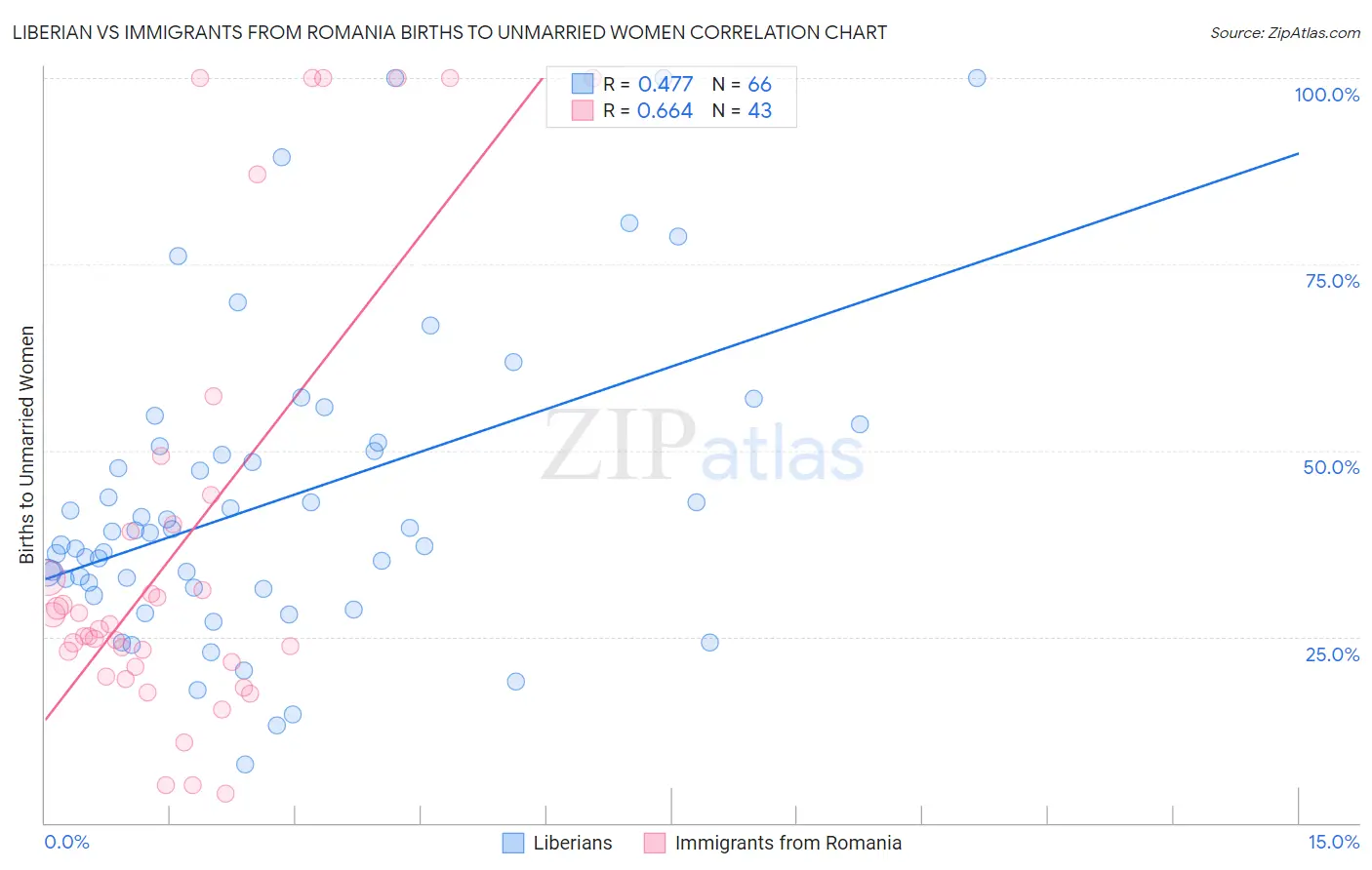 Liberian vs Immigrants from Romania Births to Unmarried Women