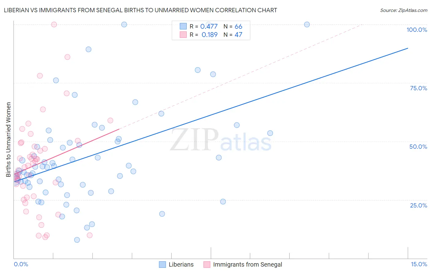 Liberian vs Immigrants from Senegal Births to Unmarried Women