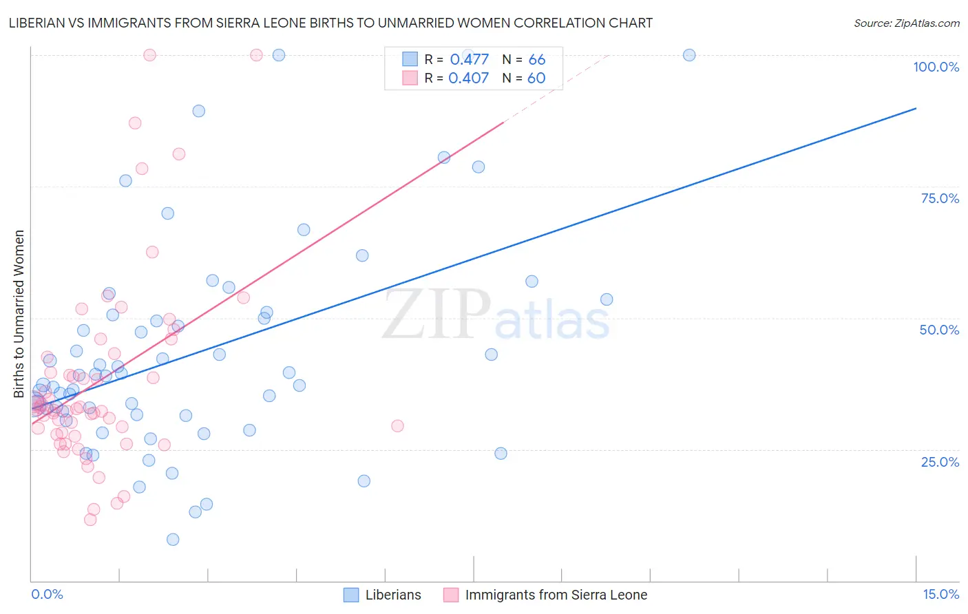 Liberian vs Immigrants from Sierra Leone Births to Unmarried Women