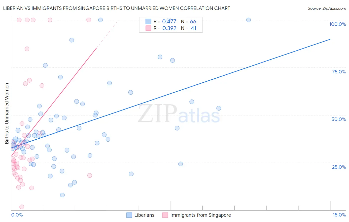 Liberian vs Immigrants from Singapore Births to Unmarried Women