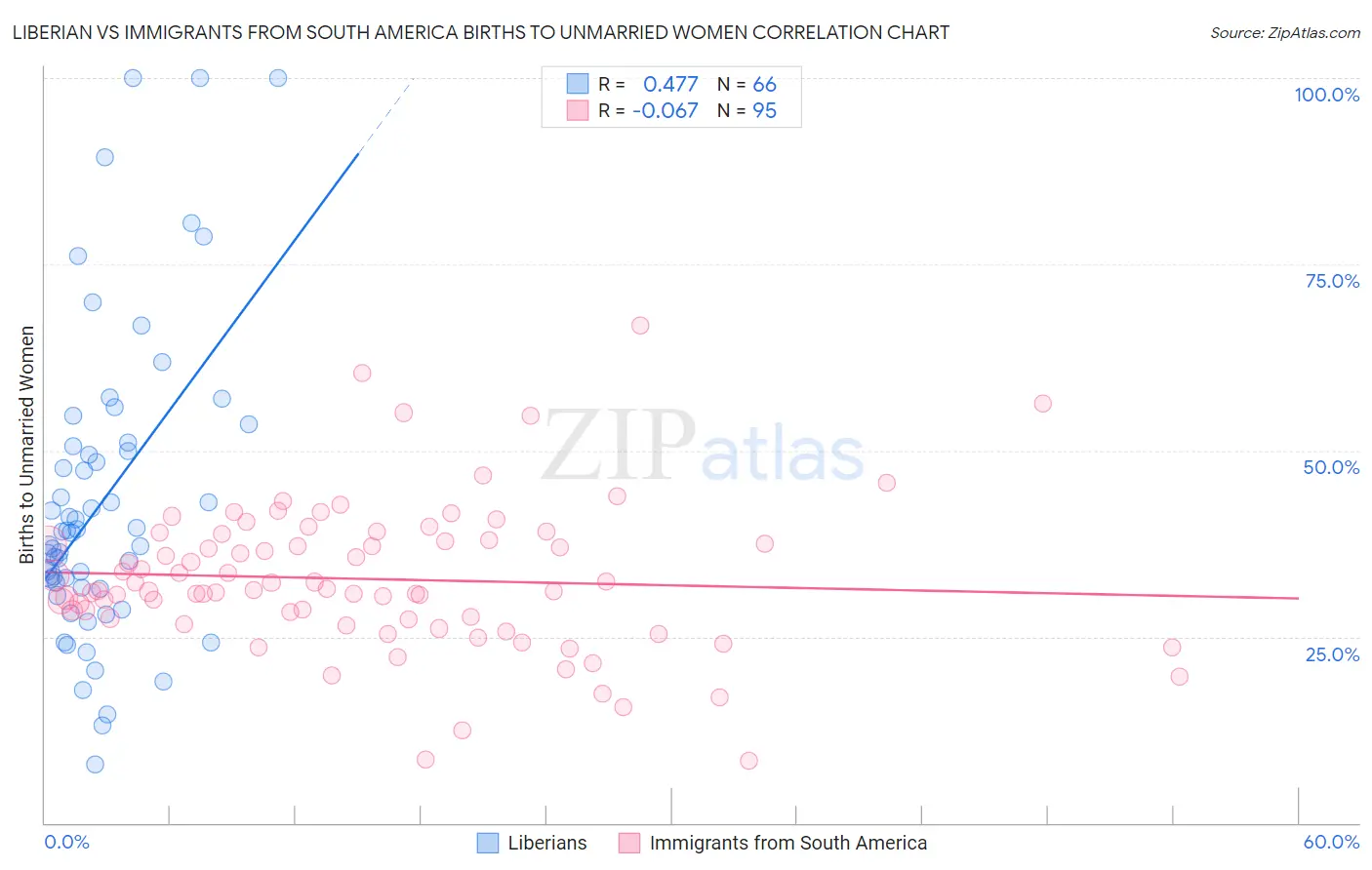Liberian vs Immigrants from South America Births to Unmarried Women