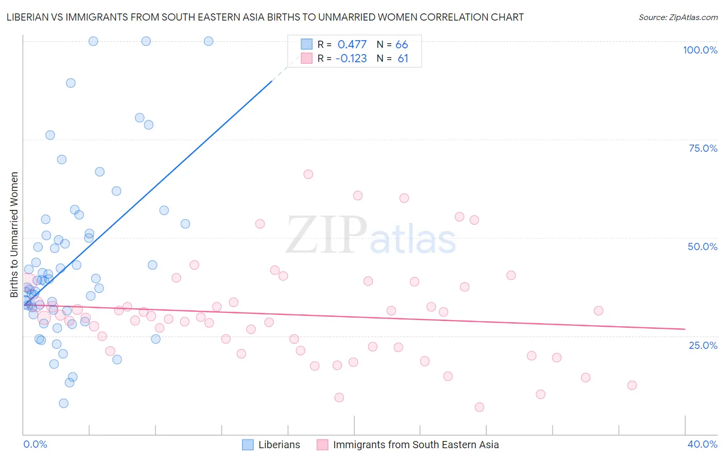 Liberian vs Immigrants from South Eastern Asia Births to Unmarried Women