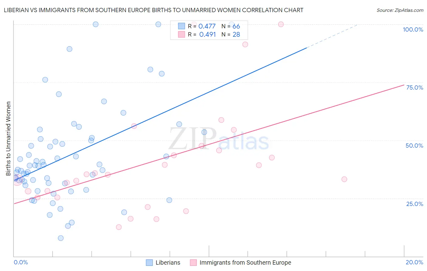 Liberian vs Immigrants from Southern Europe Births to Unmarried Women
