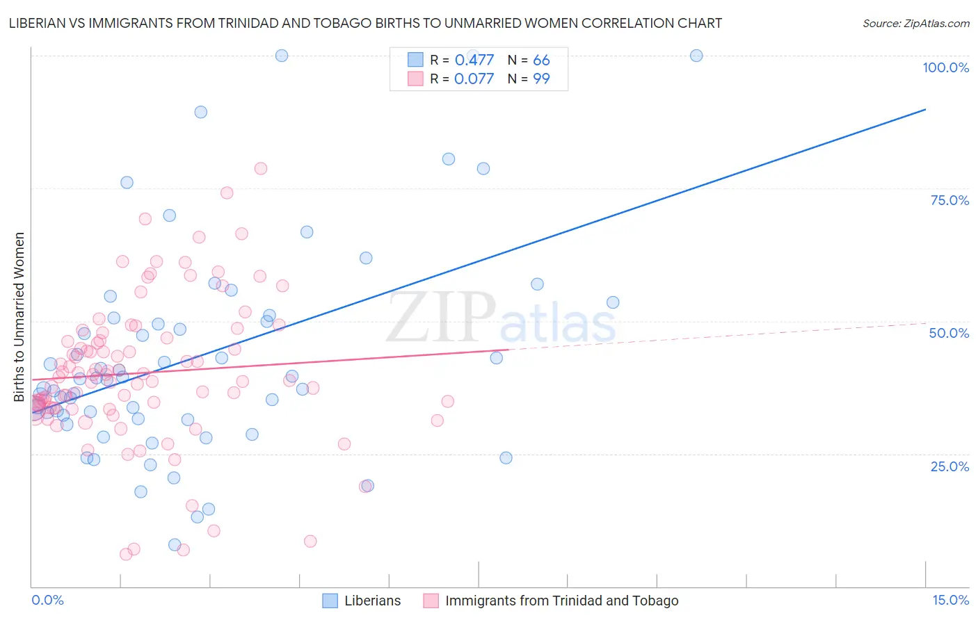 Liberian vs Immigrants from Trinidad and Tobago Births to Unmarried Women