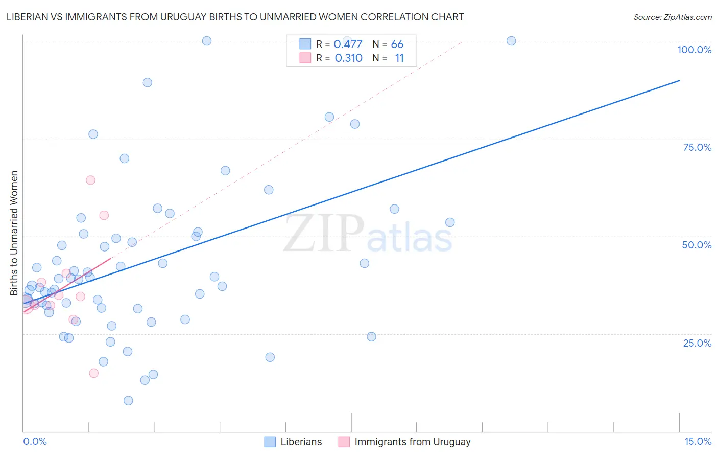 Liberian vs Immigrants from Uruguay Births to Unmarried Women