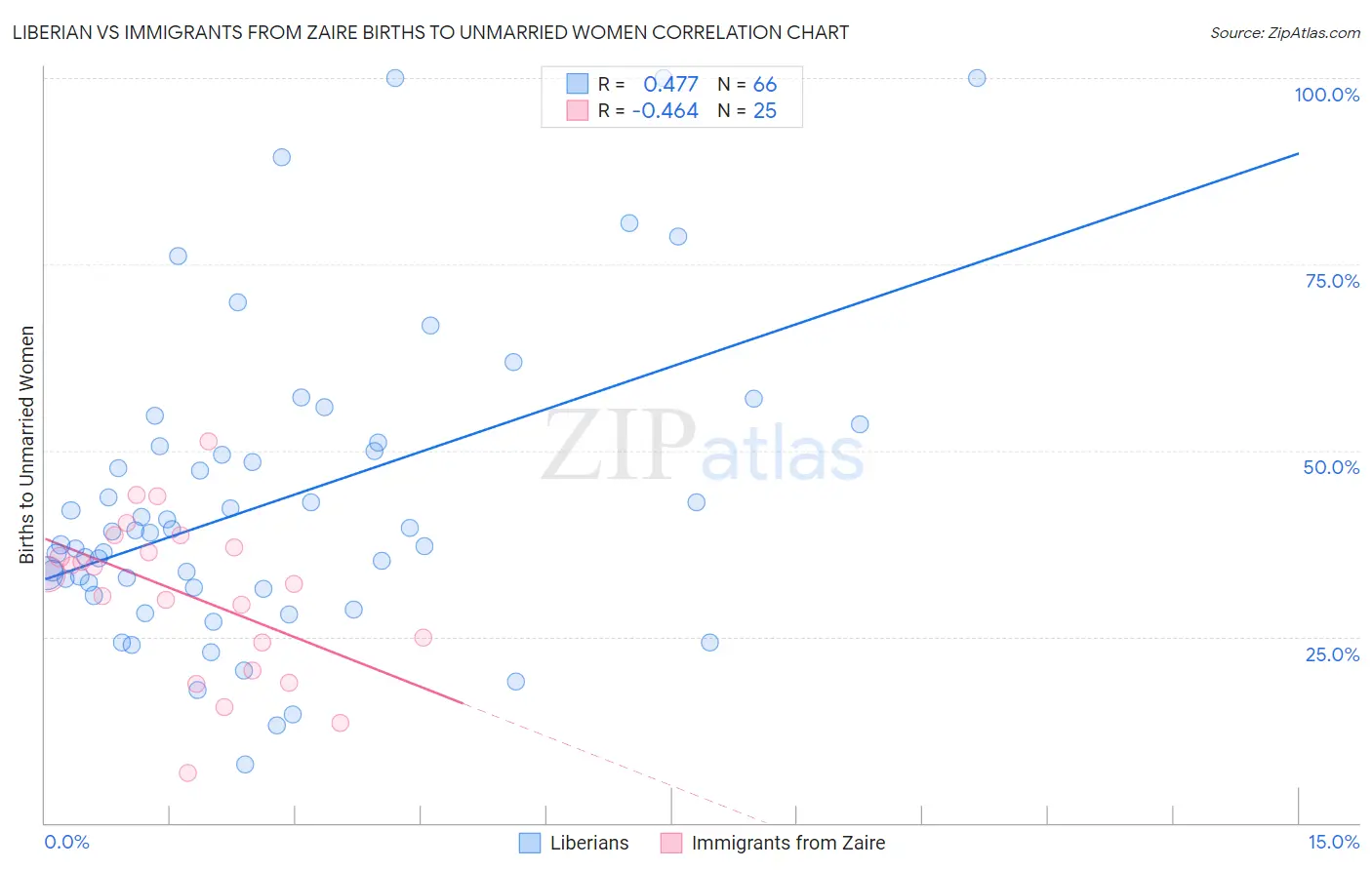 Liberian vs Immigrants from Zaire Births to Unmarried Women