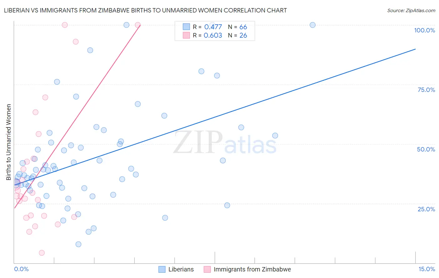 Liberian vs Immigrants from Zimbabwe Births to Unmarried Women