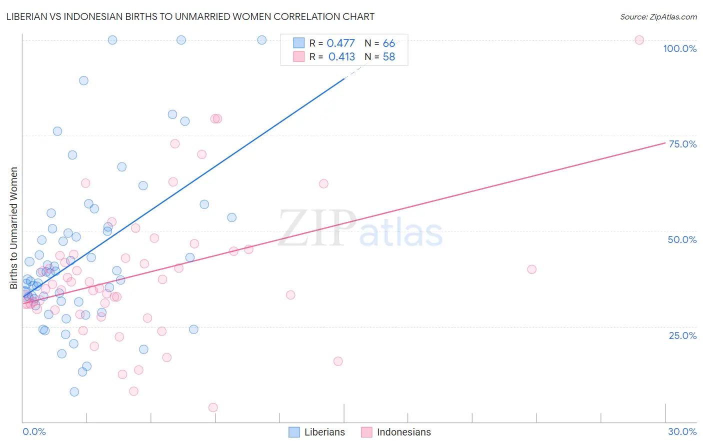 Liberian vs Indonesian Births to Unmarried Women