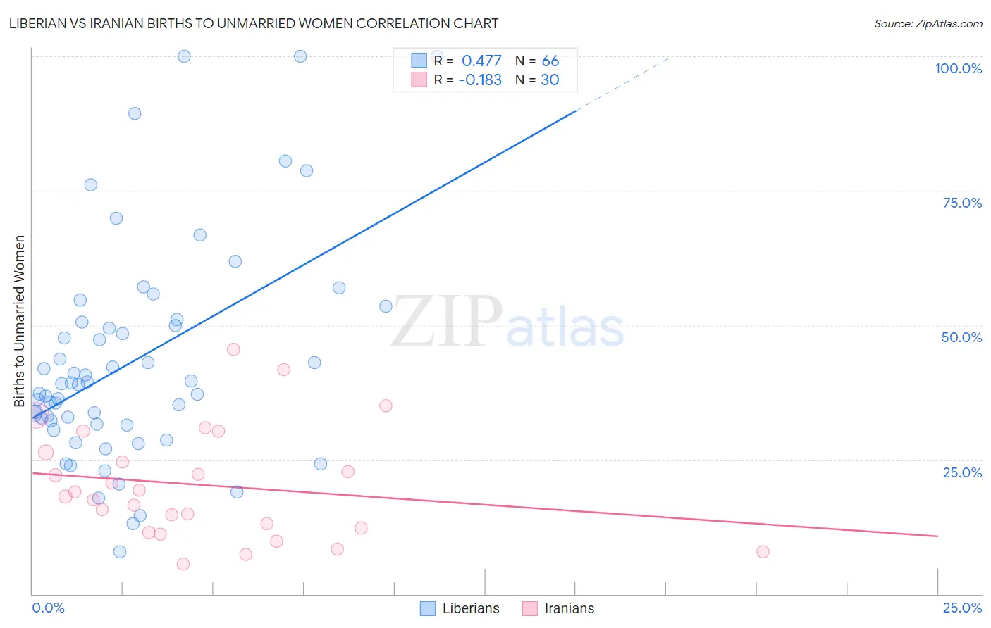Liberian vs Iranian Births to Unmarried Women