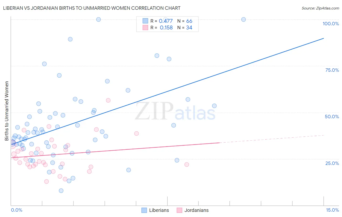 Liberian vs Jordanian Births to Unmarried Women