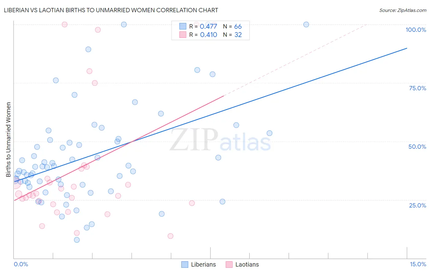 Liberian vs Laotian Births to Unmarried Women