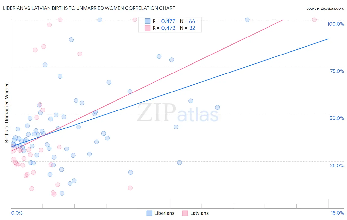 Liberian vs Latvian Births to Unmarried Women
