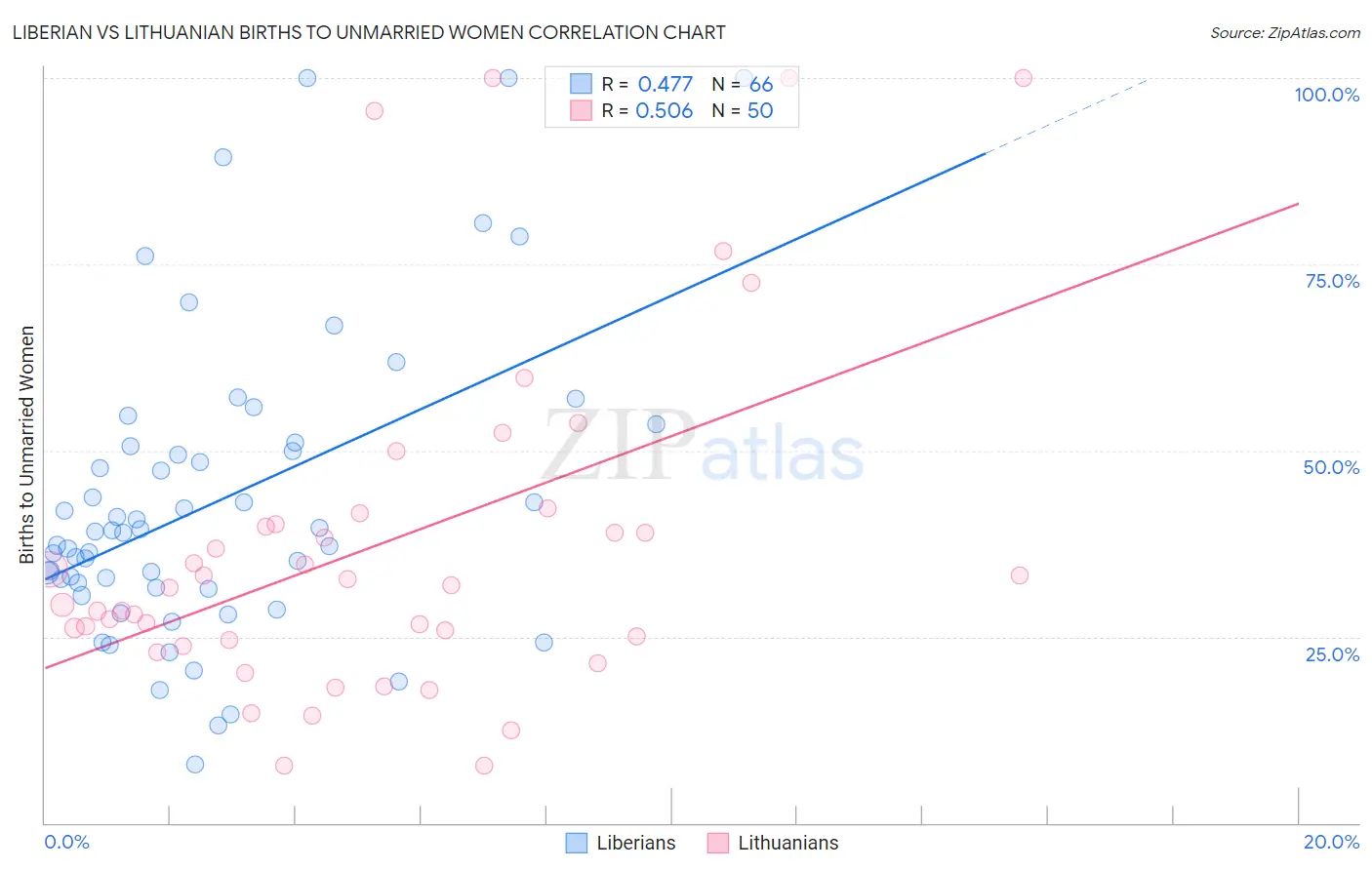 Liberian vs Lithuanian Births to Unmarried Women
