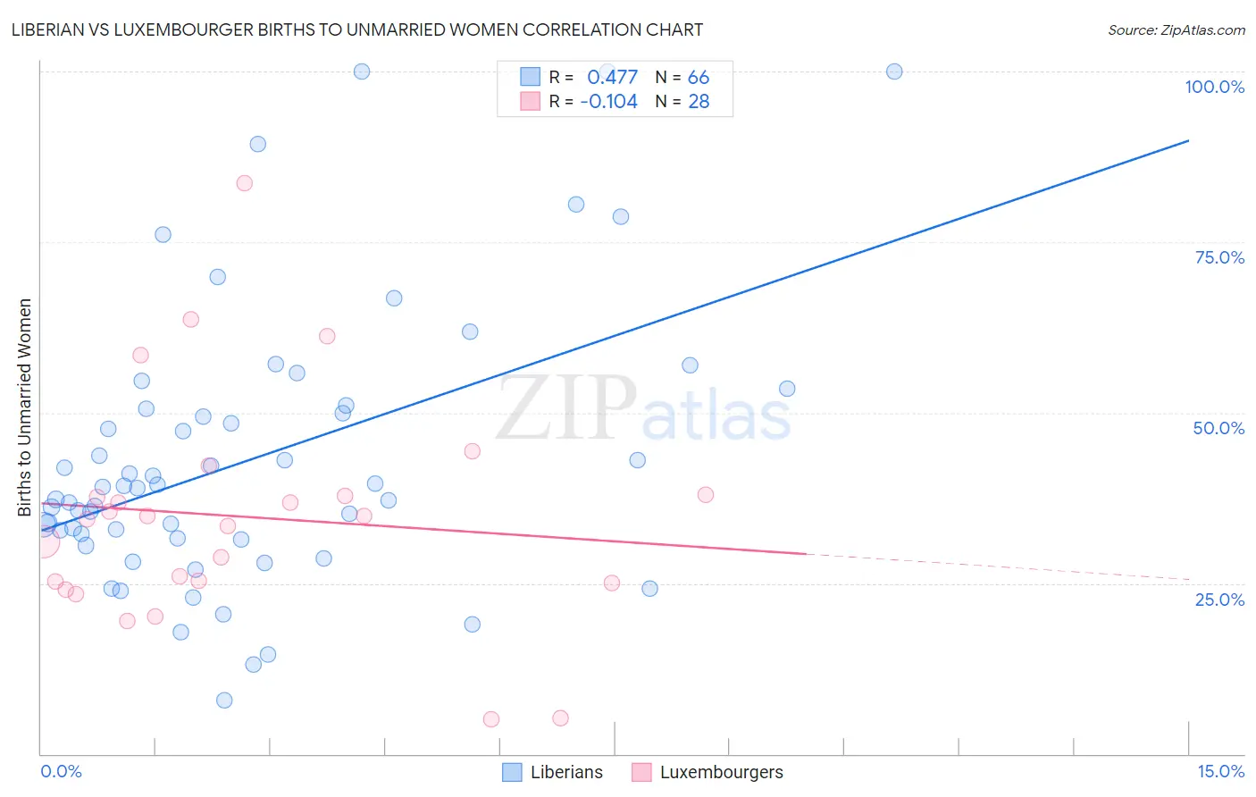 Liberian vs Luxembourger Births to Unmarried Women