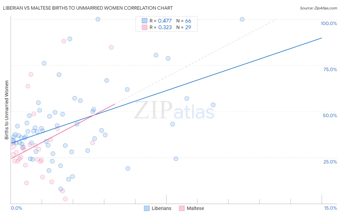Liberian vs Maltese Births to Unmarried Women