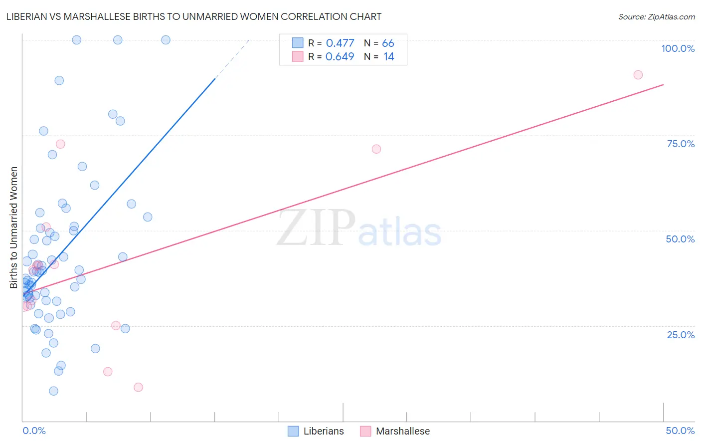 Liberian vs Marshallese Births to Unmarried Women