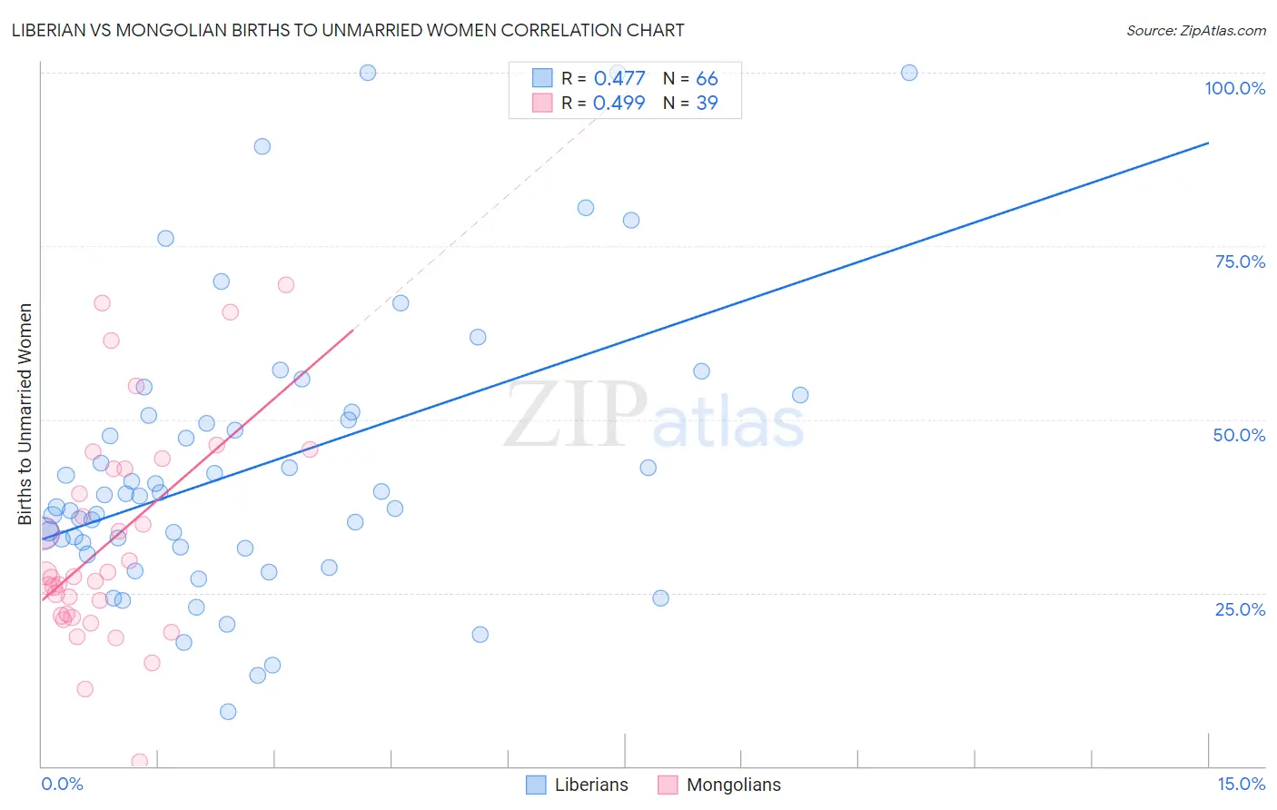 Liberian vs Mongolian Births to Unmarried Women