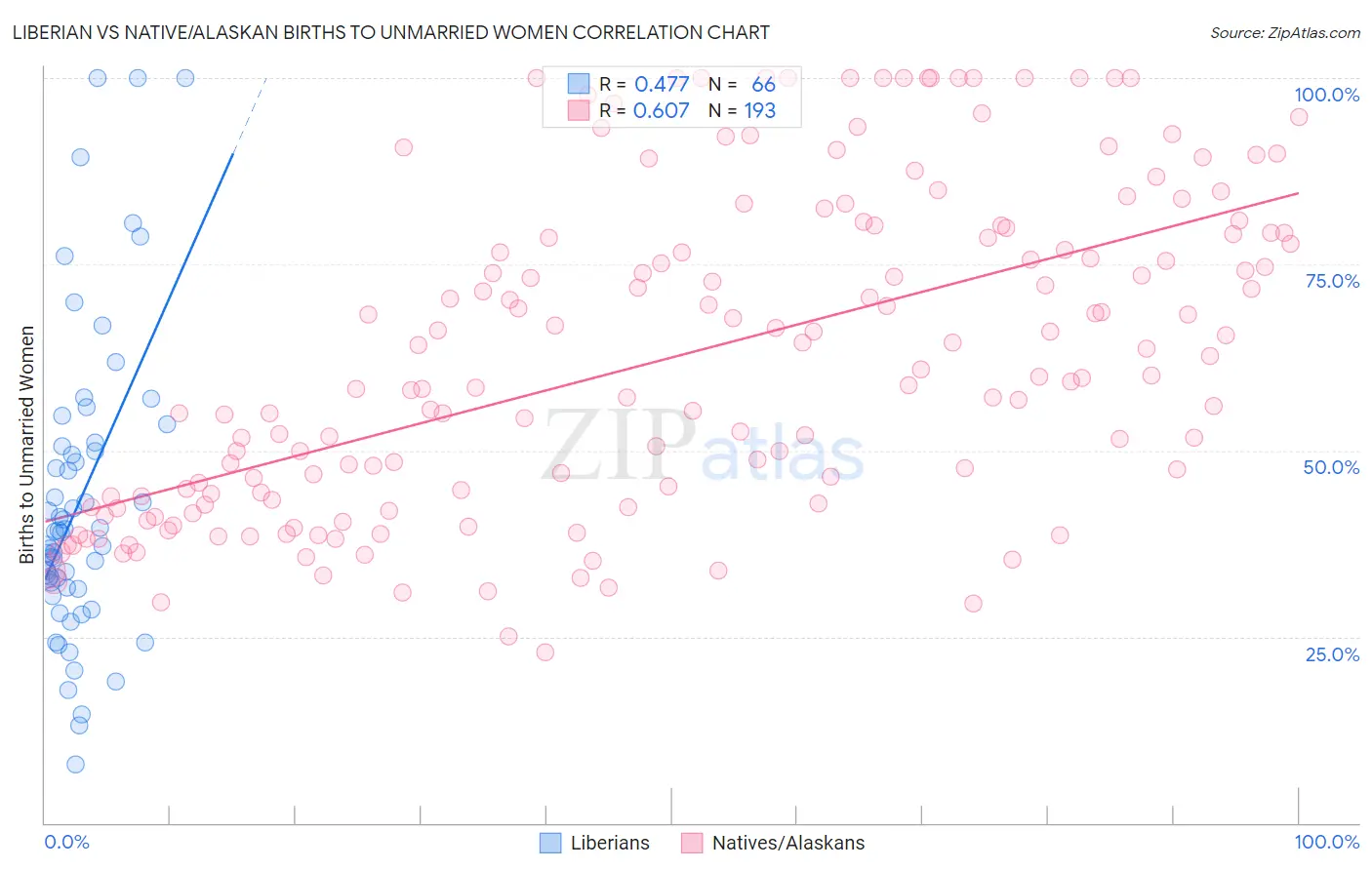 Liberian vs Native/Alaskan Births to Unmarried Women