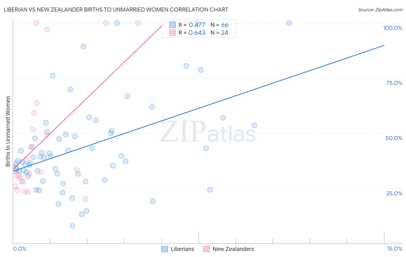Liberian vs New Zealander Births to Unmarried Women