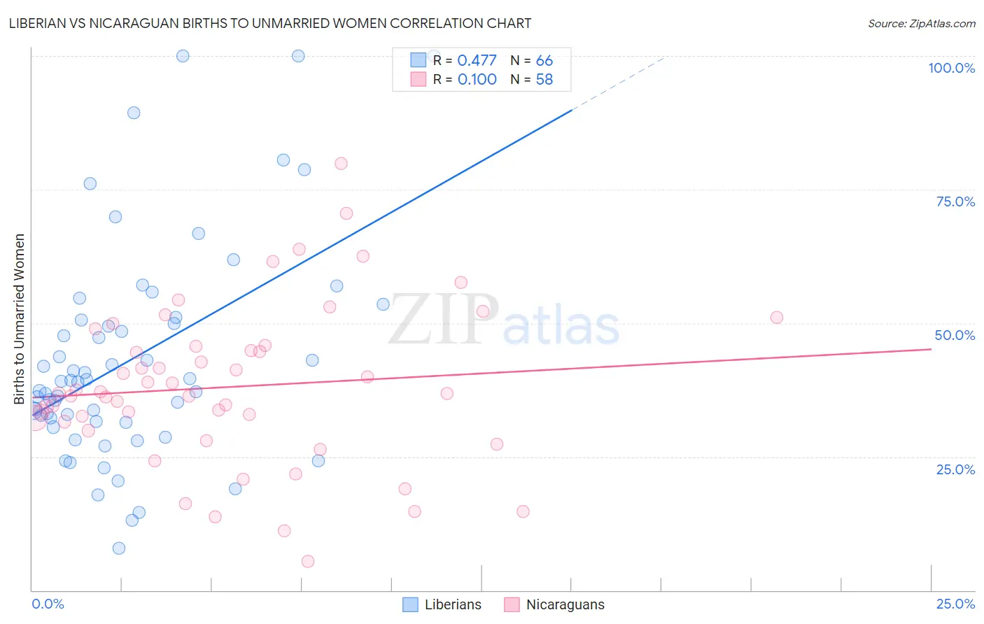Liberian vs Nicaraguan Births to Unmarried Women