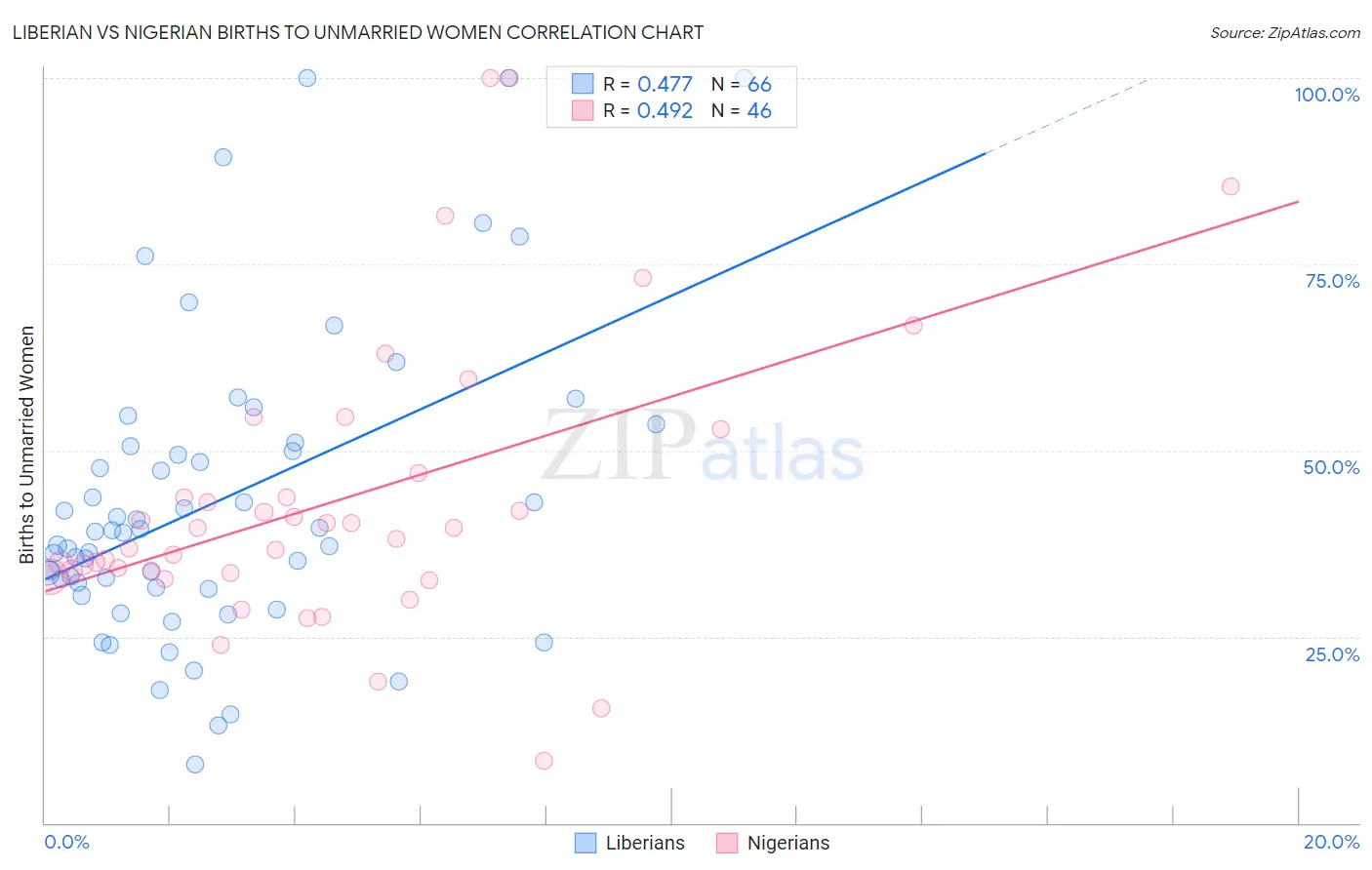 Liberian vs Nigerian Births to Unmarried Women