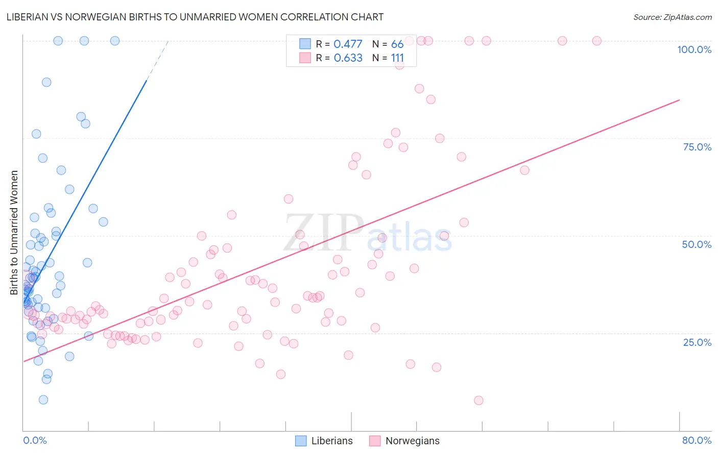 Liberian vs Norwegian Births to Unmarried Women