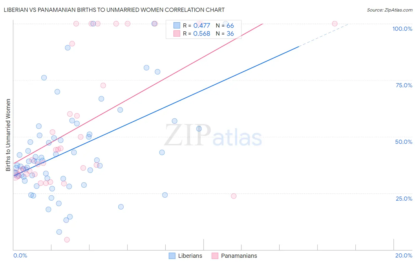 Liberian vs Panamanian Births to Unmarried Women