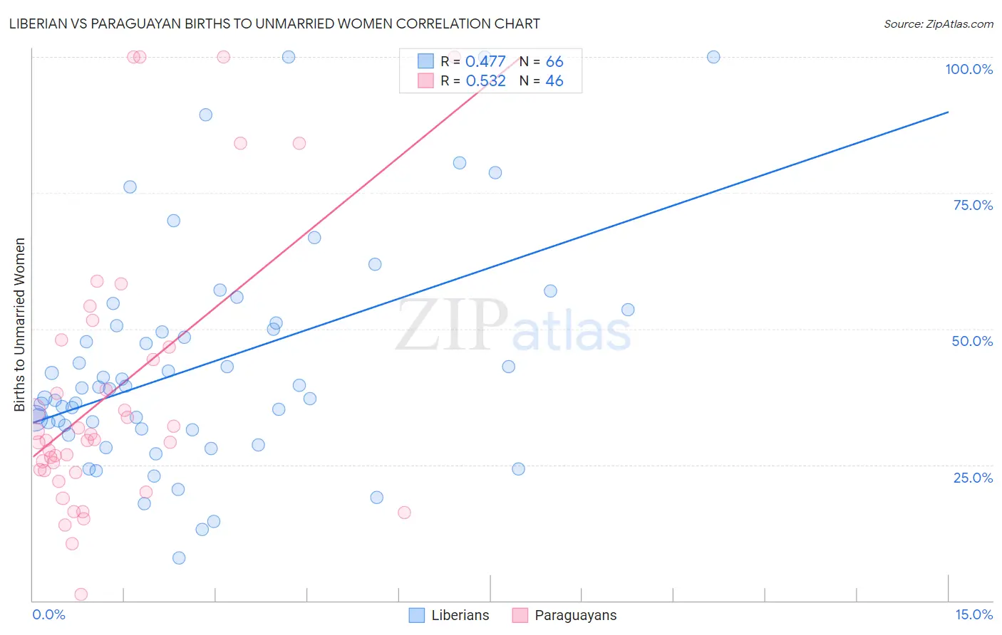 Liberian vs Paraguayan Births to Unmarried Women