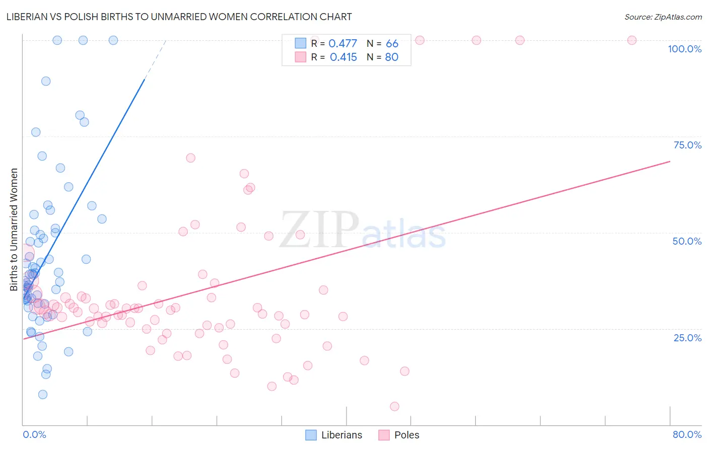 Liberian vs Polish Births to Unmarried Women