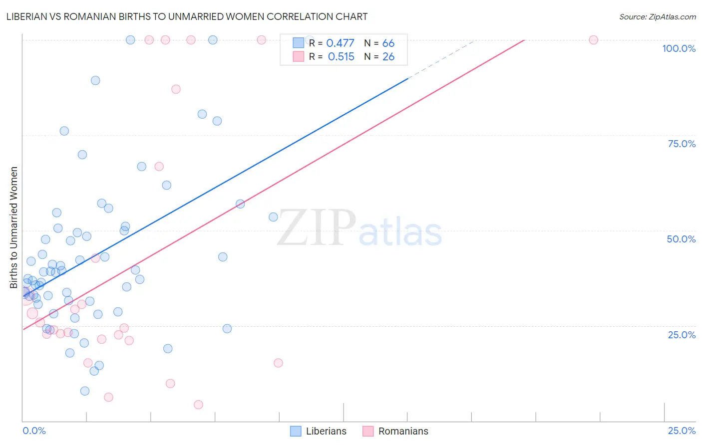 Liberian vs Romanian Births to Unmarried Women
