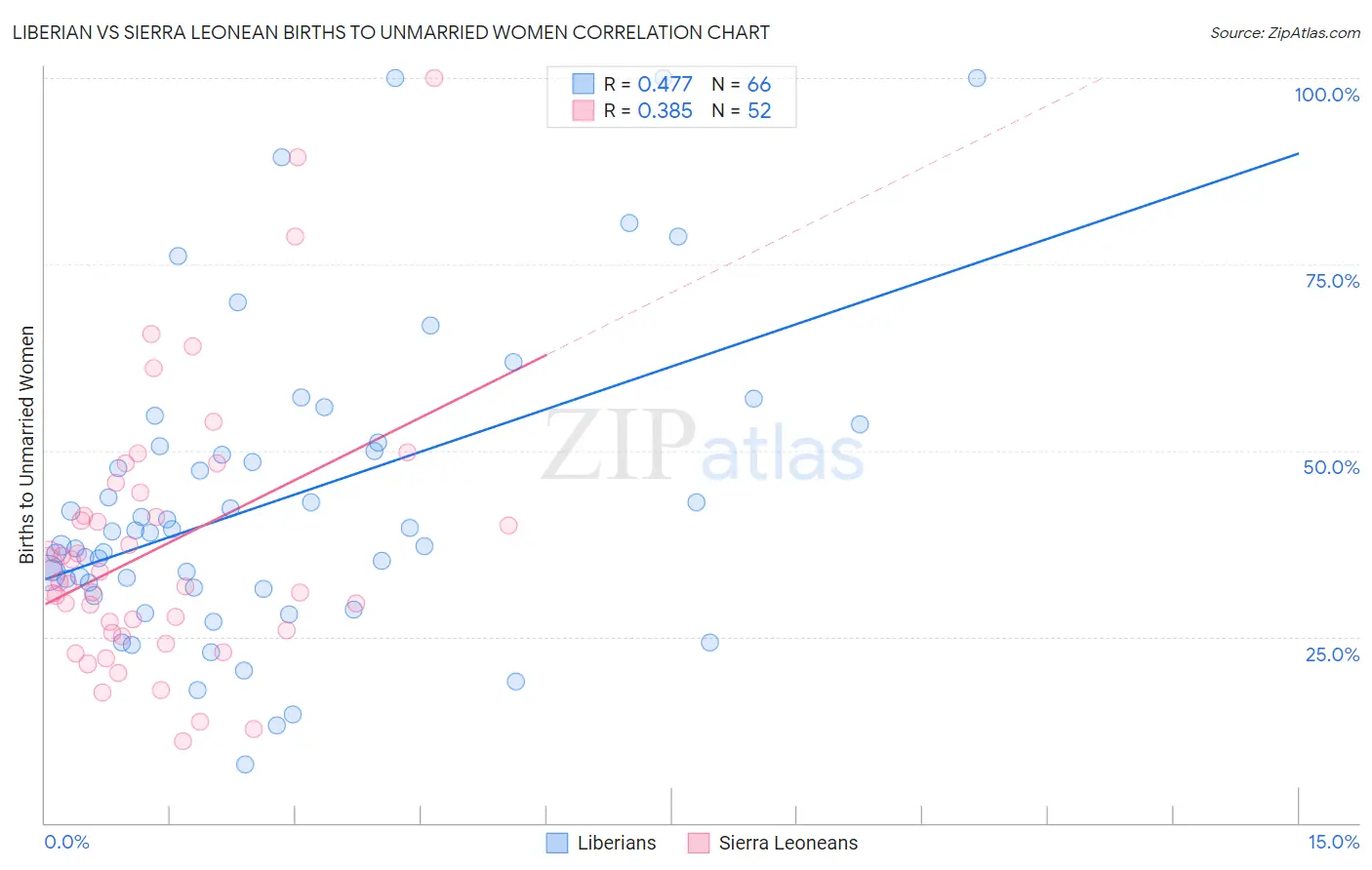 Liberian vs Sierra Leonean Births to Unmarried Women