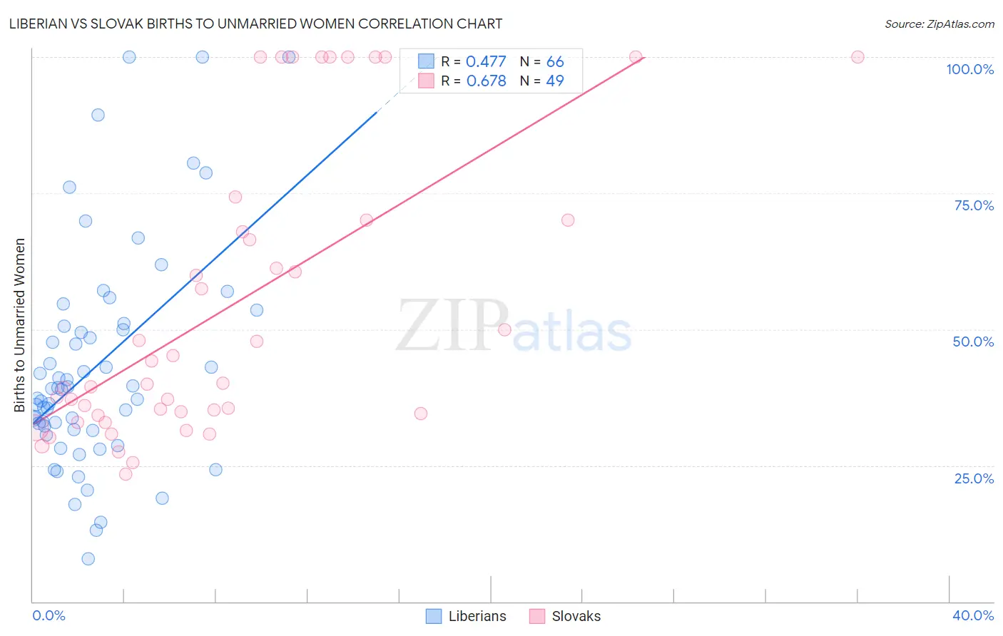Liberian vs Slovak Births to Unmarried Women