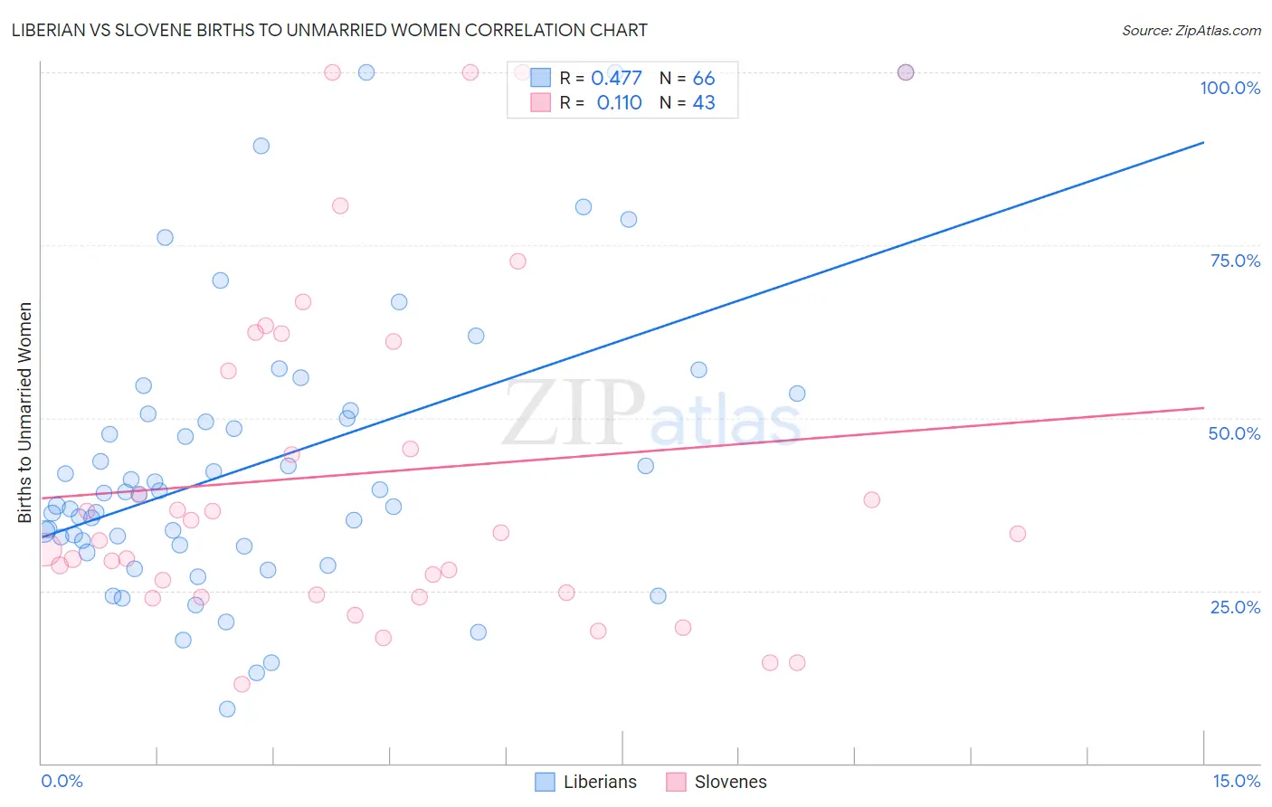 Liberian vs Slovene Births to Unmarried Women