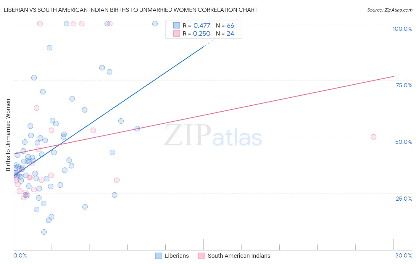 Liberian vs South American Indian Births to Unmarried Women