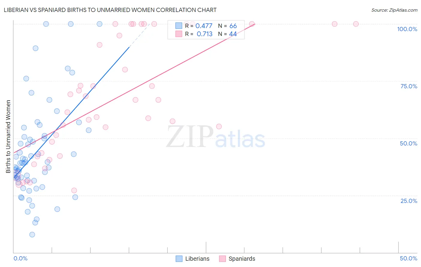 Liberian vs Spaniard Births to Unmarried Women