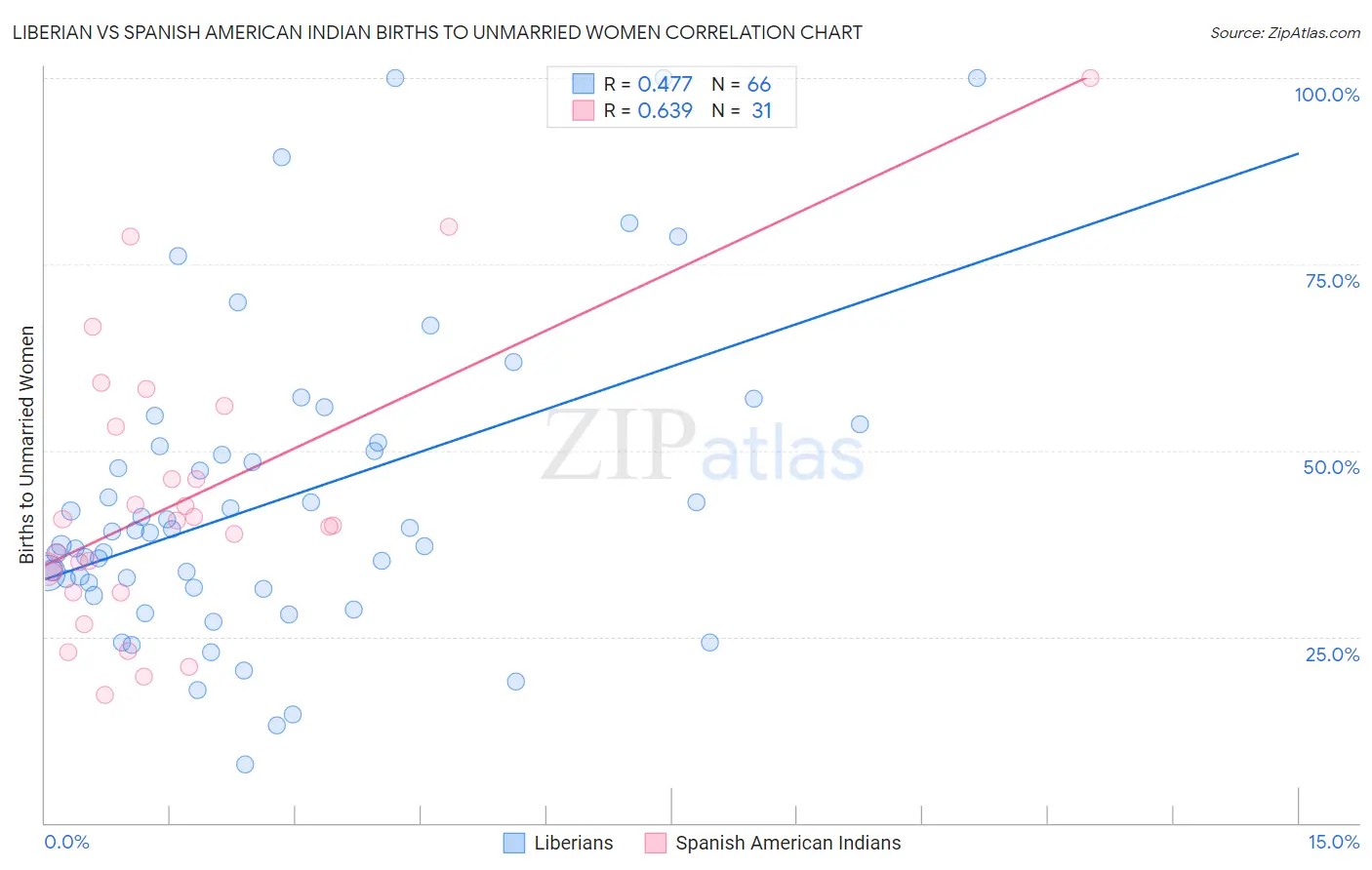 Liberian vs Spanish American Indian Births to Unmarried Women