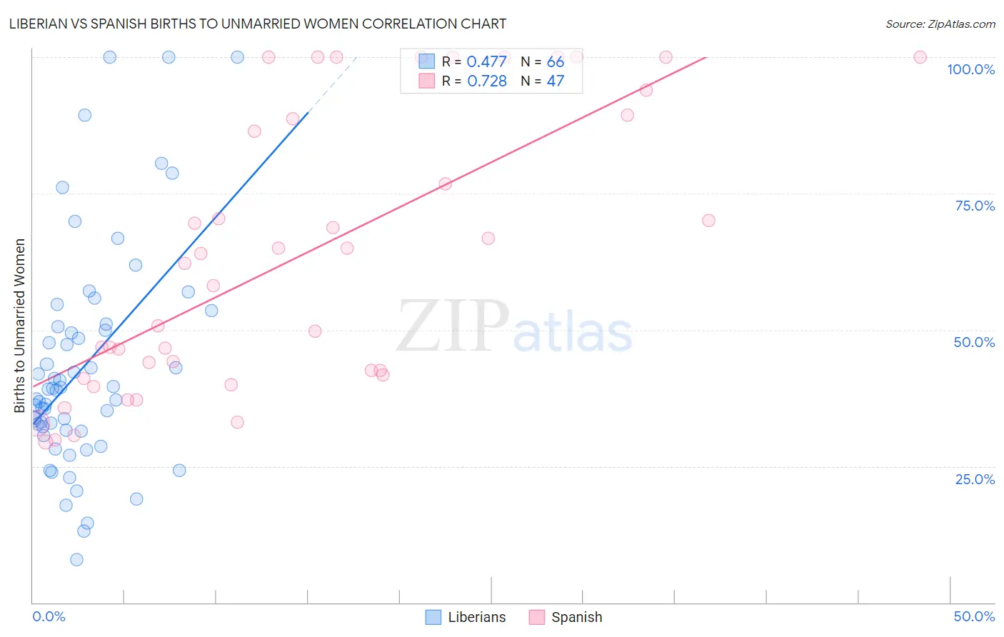 Liberian vs Spanish Births to Unmarried Women