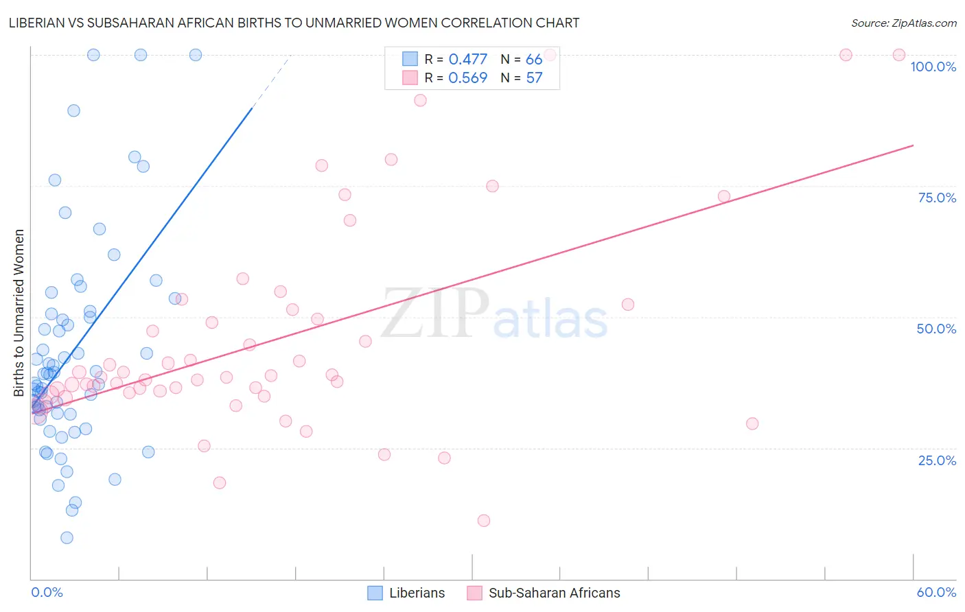 Liberian vs Subsaharan African Births to Unmarried Women