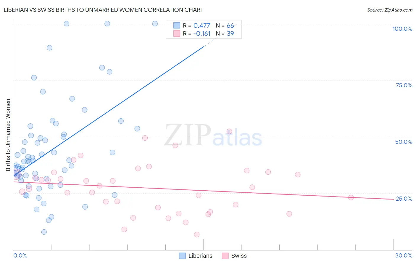 Liberian vs Swiss Births to Unmarried Women