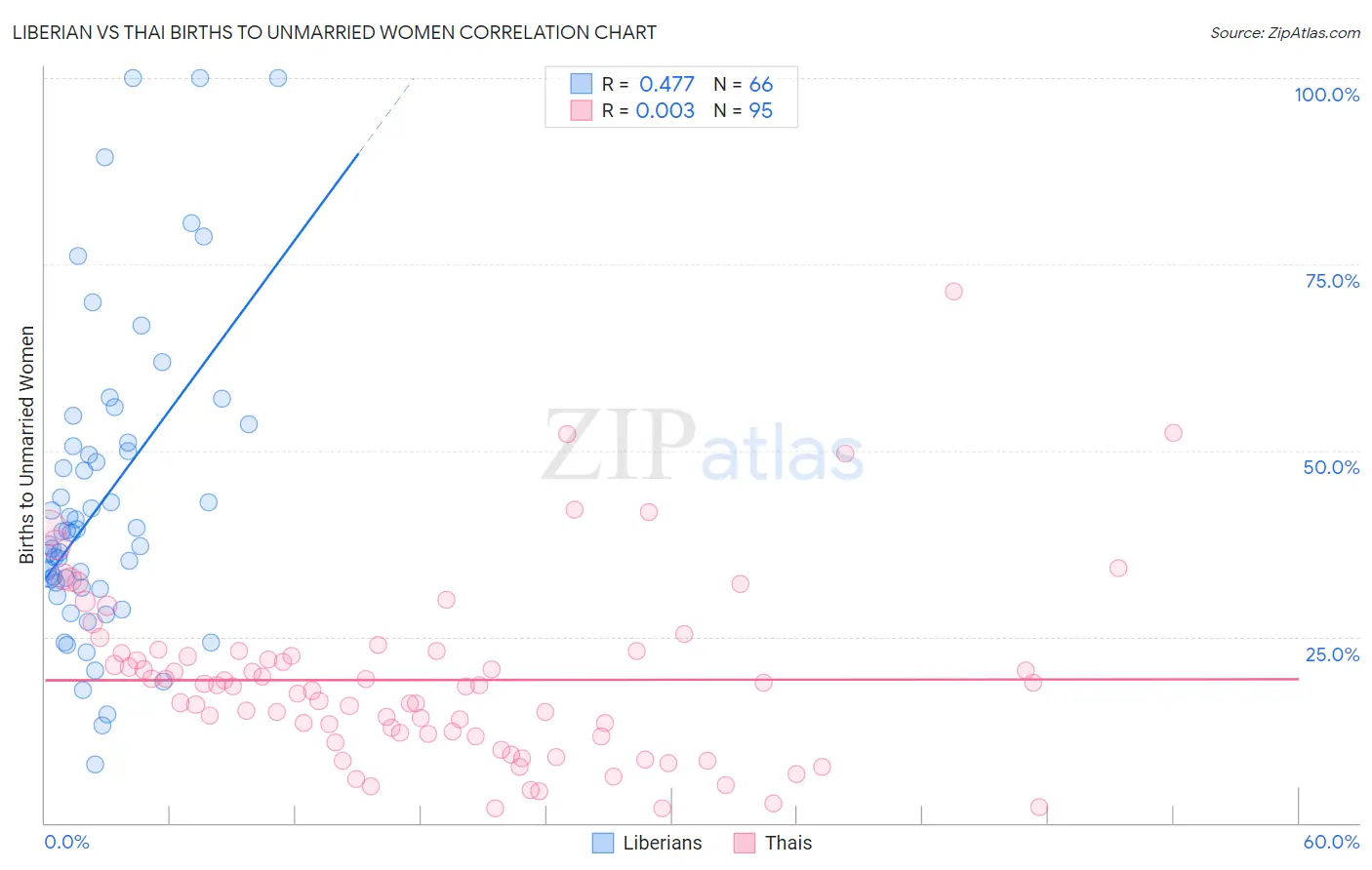Liberian vs Thai Births to Unmarried Women